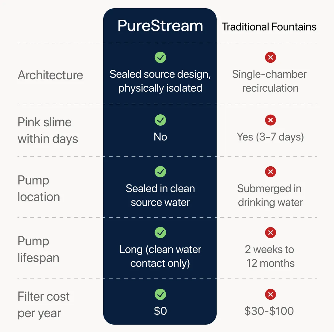Purestream Hygienic Cat Fountain