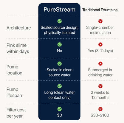 Purestream Hygienic Cat Fountain